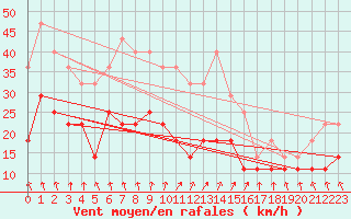 Courbe de la force du vent pour Sinnicolau Mare