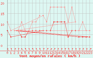 Courbe de la force du vent pour Sint Katelijne-waver (Be)