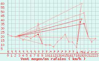 Courbe de la force du vent pour West Palm Beach, Palm Beach International Airport