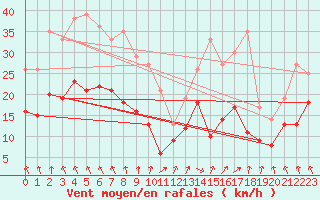 Courbe de la force du vent pour Ahaus