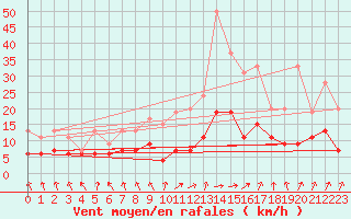 Courbe de la force du vent pour Nancy - Essey (54)