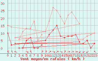 Courbe de la force du vent pour Coulans (25)