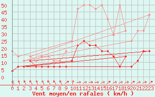 Courbe de la force du vent pour Meiningen