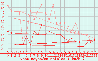 Courbe de la force du vent pour Evionnaz