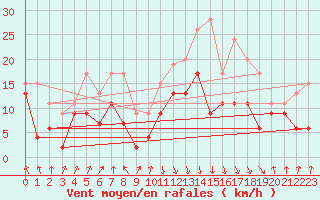 Courbe de la force du vent pour Calvi (2B)