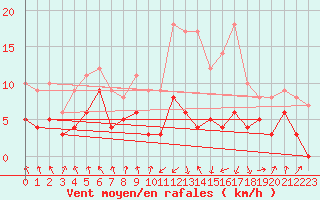 Courbe de la force du vent pour Ble / Mulhouse (68)