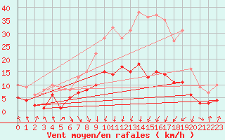 Courbe de la force du vent pour Wernigerode