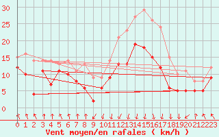 Courbe de la force du vent pour Calvi (2B)