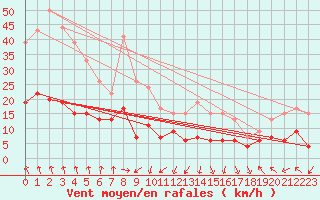 Courbe de la force du vent pour Ambrieu (01)