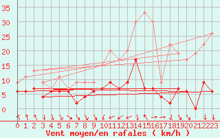 Courbe de la force du vent pour Nancy - Essey (54)