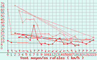 Courbe de la force du vent pour Alistro (2B)