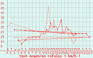 Courbe de la force du vent pour Connaught Airport