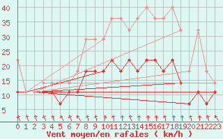 Courbe de la force du vent pour Meiningen