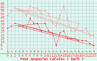 Courbe de la force du vent pour Tanabru