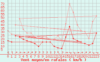Courbe de la force du vent pour Troyes (10)