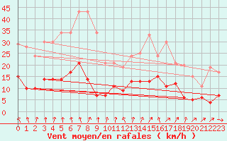 Courbe de la force du vent pour Carlsfeld