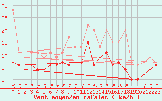 Courbe de la force du vent pour Berne Liebefeld (Sw)
