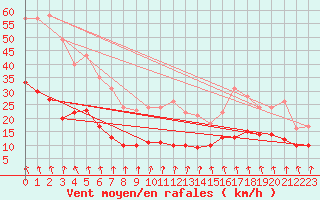 Courbe de la force du vent pour Essen