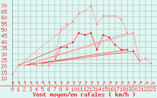 Courbe de la force du vent pour Manston (UK)