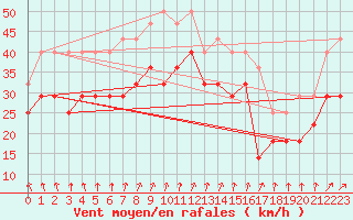 Courbe de la force du vent pour Ilomantsi