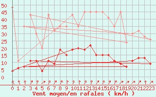 Courbe de la force du vent pour Gschenen