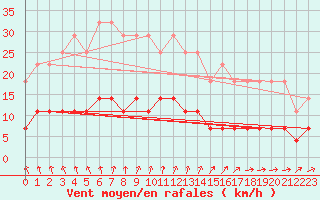 Courbe de la force du vent pour Halsua Kanala Purola