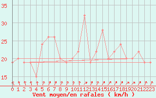 Courbe de la force du vent pour Roemoe