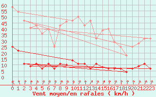 Courbe de la force du vent pour Belorado