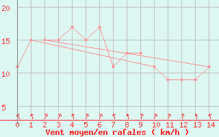 Courbe de la force du vent pour Coonamble