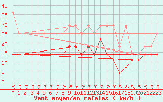 Courbe de la force du vent pour Twenthe (PB)
