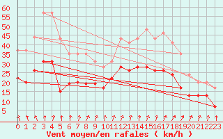 Courbe de la force du vent pour Lanvoc (29)