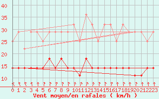 Courbe de la force du vent pour Retie (Be)