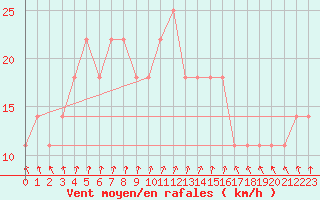 Courbe de la force du vent pour Salla kk