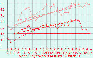 Courbe de la force du vent pour Troyes (10)