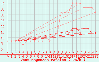 Courbe de la force du vent pour Virtsu