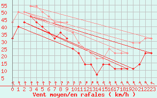 Courbe de la force du vent pour Langoytangen