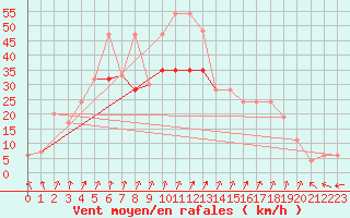 Courbe de la force du vent pour Aultbea