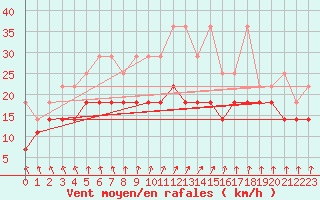 Courbe de la force du vent pour Lauwersoog Aws