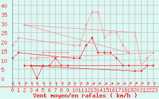 Courbe de la force du vent pour Ernage (Be)