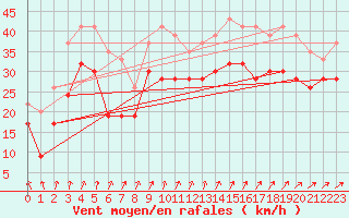 Courbe de la force du vent pour Weybourne