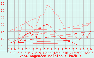 Courbe de la force du vent pour Michelstadt-Vielbrunn