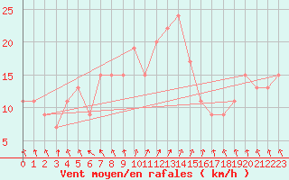 Courbe de la force du vent pour Coleshill