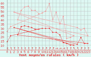 Courbe de la force du vent pour Lyon - Saint-Exupry (69)