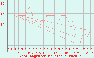 Courbe de la force du vent pour Ylistaro Pelma