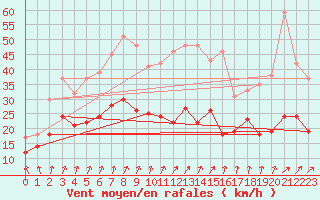 Courbe de la force du vent pour Dunkerque (59)