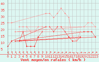Courbe de la force du vent pour Palencia / Autilla del Pino