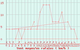 Courbe de la force du vent pour Aigen Im Ennstal