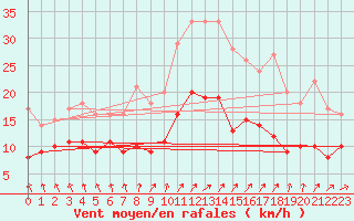 Courbe de la force du vent pour Villacoublay (78)