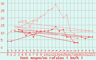 Courbe de la force du vent pour Leipzig
