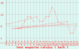 Courbe de la force du vent pour Soria (Esp)